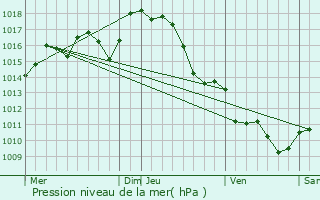 Graphe de la pression atmosphrique prvue pour Garrosse