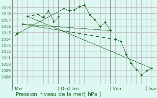 Graphe de la pression atmosphrique prvue pour Longechenal