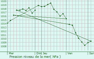 Graphe de la pression atmosphrique prvue pour Saint-Victor-de-Cessieu