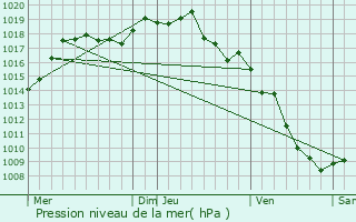 Graphe de la pression atmosphrique prvue pour Grosle Saint Benoit