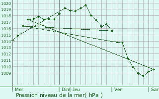 Graphe de la pression atmosphrique prvue pour Tenay