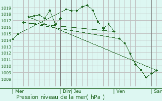 Graphe de la pression atmosphrique prvue pour Saint-Bonnet-de-Chavagne