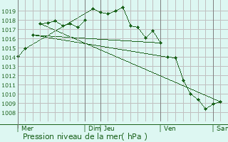 Graphe de la pression atmosphrique prvue pour Aoste