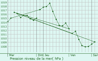 Graphe de la pression atmosphrique prvue pour Sonnac-sur-l