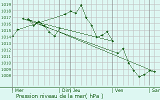 Graphe de la pression atmosphrique prvue pour Gincla