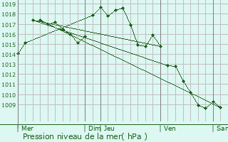 Graphe de la pression atmosphrique prvue pour La Bastide-Pradines