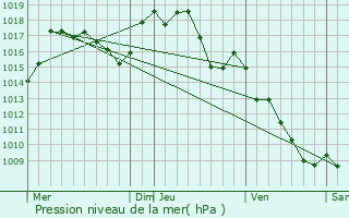 Graphe de la pression atmosphrique prvue pour Viala-du-Pas-de-Jaux