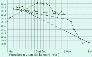 Graphe de la pression atmosphrique prvue pour Poyols