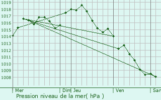 Graphe de la pression atmosphrique prvue pour Montbrun-des-Corbires