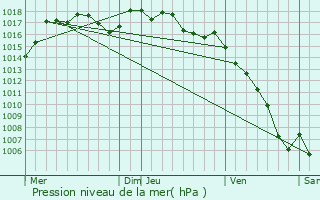 Graphe de la pression atmosphrique prvue pour Courthzon
