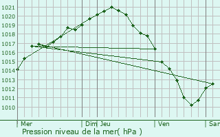 Graphe de la pression atmosphrique prvue pour Denderleeuw