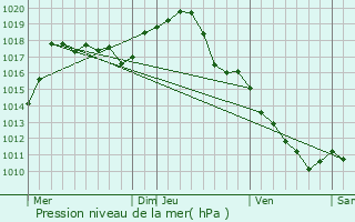 Graphe de la pression atmosphrique prvue pour Neuilly-le-Ral