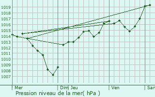 Graphe de la pression atmosphrique prvue pour Allemond