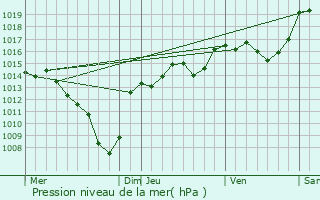 Graphe de la pression atmosphrique prvue pour Revel