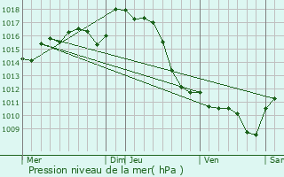 Graphe de la pression atmosphrique prvue pour Viellesgure