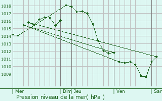 Graphe de la pression atmosphrique prvue pour Bastans