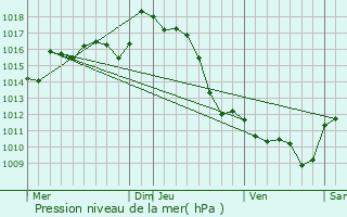 Graphe de la pression atmosphrique prvue pour Ordiarp