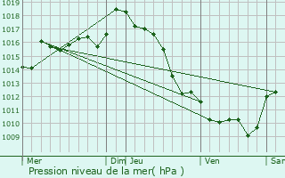 Graphe de la pression atmosphrique prvue pour Ahaxe-Alciette-Bascassan