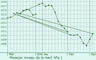 Graphe de la pression atmosphrique prvue pour Boueilh-Boueilho-Lasque