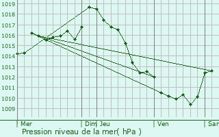 Graphe de la pression atmosphrique prvue pour Aldudes