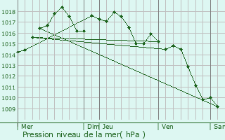 Graphe de la pression atmosphrique prvue pour Ferrara