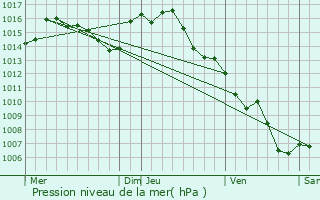 Graphe de la pression atmosphrique prvue pour Lacapelle-Livron