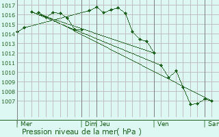 Graphe de la pression atmosphrique prvue pour Gramat