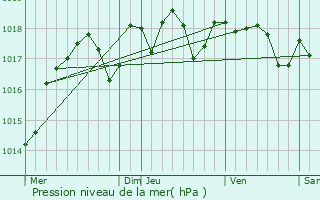 Graphe de la pression atmosphrique prvue pour Antogny-le-Tillac