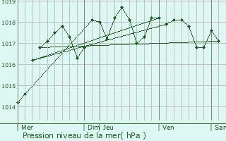 Graphe de la pression atmosphrique prvue pour Les Ormes