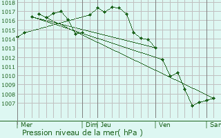 Graphe de la pression atmosphrique prvue pour Saint-Illide