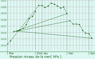 Graphe de la pression atmosphrique prvue pour Camaret-sur-Mer