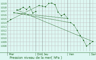 Graphe de la pression atmosphrique prvue pour Alixan