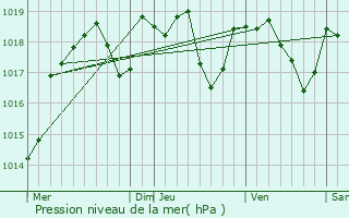 Graphe de la pression atmosphrique prvue pour Livry