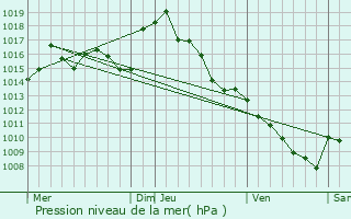 Graphe de la pression atmosphrique prvue pour Recurt