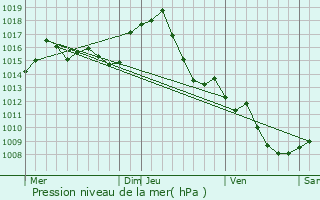 Graphe de la pression atmosphrique prvue pour Ribouisse