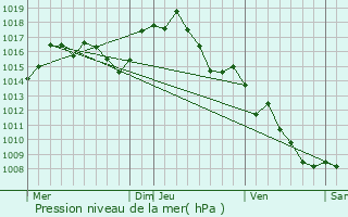 Graphe de la pression atmosphrique prvue pour Rouffiac-des-Corbires