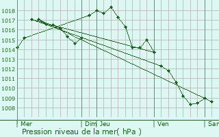 Graphe de la pression atmosphrique prvue pour La Selve