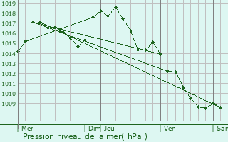 Graphe de la pression atmosphrique prvue pour Martrin