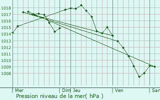 Graphe de la pression atmosphrique prvue pour Grand-Vabre