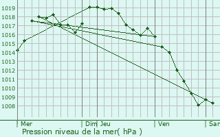 Graphe de la pression atmosphrique prvue pour Volvent