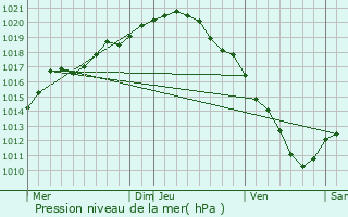 Graphe de la pression atmosphrique prvue pour Oosterzele