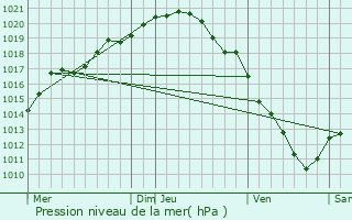 Graphe de la pression atmosphrique prvue pour Harelbeke