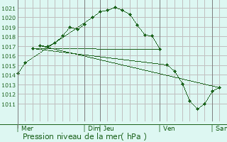 Graphe de la pression atmosphrique prvue pour Tournai