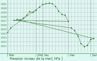 Graphe de la pression atmosphrique prvue pour Wandignies-Hamage