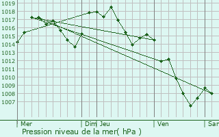 Graphe de la pression atmosphrique prvue pour Py