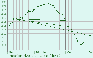 Graphe de la pression atmosphrique prvue pour Wetteren