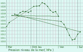 Graphe de la pression atmosphrique prvue pour Landrecourt-Lempire