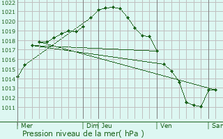 Graphe de la pression atmosphrique prvue pour Fresnoy-le-Grand