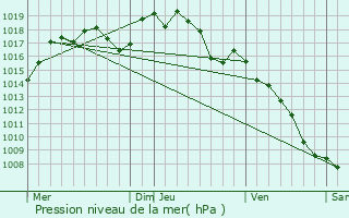 Graphe de la pression atmosphrique prvue pour Soustelle