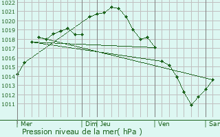 Graphe de la pression atmosphrique prvue pour Chivy-ls-touvelles